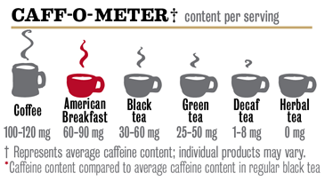 Black Tea Caffeine Content Chart